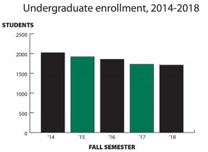 five year enrollment chart
