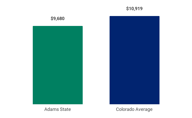 annual resident tuition and fees 2021-22, Adams State $9,680, Colorado Average $10,919