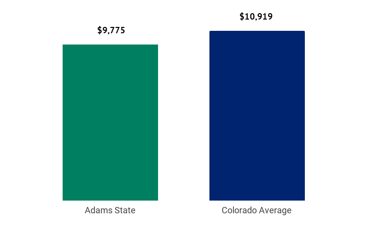 $9,775 - Adams State. $10,919 - Colorado Average. 