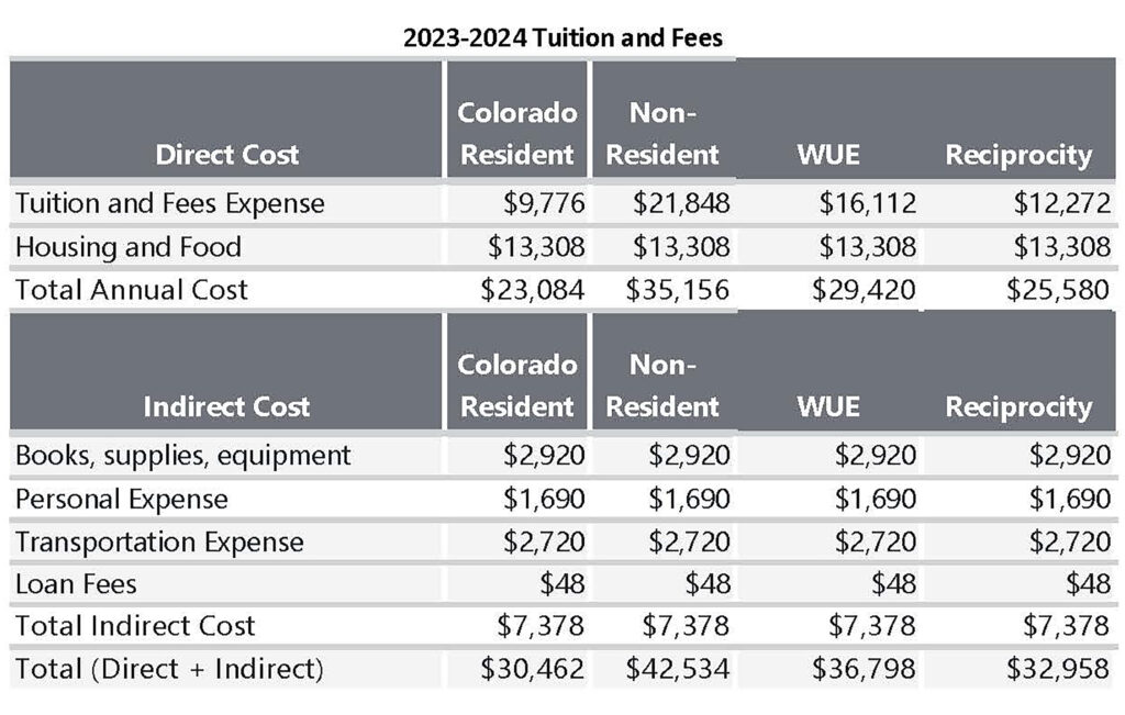 2023-2024 Tuition and Fees Direct Cost Colorado Resident Non- Resident WUE Reciprocity Tuition and Fees Expense $9,776 $21,848 $16,112 $12,272 Housing and Food $13,308 $13,308 $13,308 $13,308 Total Annual Cost $23,084 $35,156 $29,420 $25,580 Personal Expense $1,690 $1,690 $1,690 $1,690 Total Indirect Cost $7,378 $7,378 $7,378 $7,378 